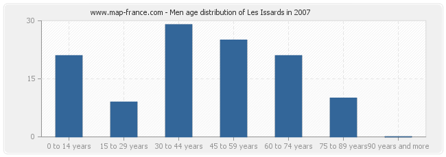 Men age distribution of Les Issards in 2007